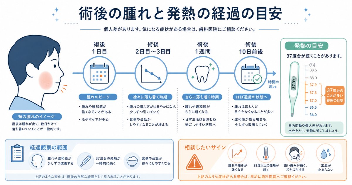 手術後の腫れや発熱は異常？受診の目安とピーク時期を歯科医師が解説